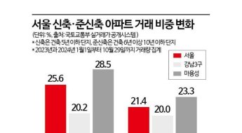 '얼죽신' 시대라는데…서울 신축 거래 더 줄었다[Why&Next]