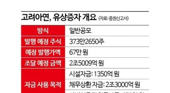 [증권신고서 읽는 기자]2조5천억 유증으로 공개매수 빚 갚고 지분도 확보하는 고려아연