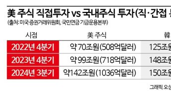 국민연금, 美주식 직접투자 1000억弗 돌파…국내는 5284억 '순매도'