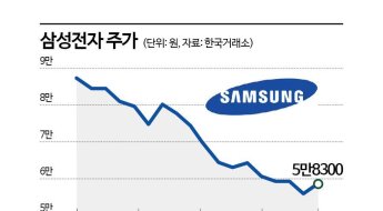 '투심 최악' 삼성전자에 증권가 