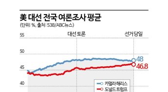 [글로벌포커스]최종 스코어 '3 대 0'…여론조사, 트럼프에 참패한 까닭은