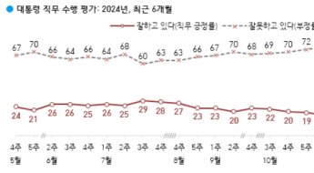 [폴폴뉴스]尹 지지율 17% 기록 , 또 최저치 경신