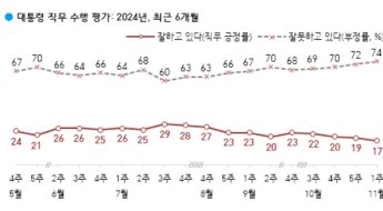 尹 지지율 최저 경신보다 더 큰 충격…"이재명·野로 표심 움직여"