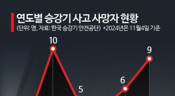 [추락하는 승강기]①증가하는 엘리베이터 사고사…덤핑 유지관리가 원흉