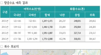 경기국제공항 어디로?…'화성호 간척지·평택 서탄·이천 모가' 압축