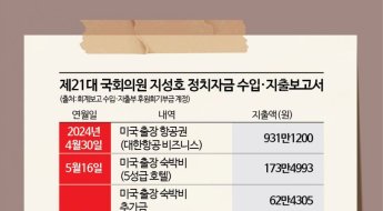 [단독]임기 만료 10일 앞두고 1000만원 쓰며 나 홀로 미국 출장[줄줄 새는 후원금]⑤