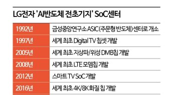 [칩톡]텐스토렌트와 손잡고 얻은 확신…'칩렛' 날개 다는 LG전자