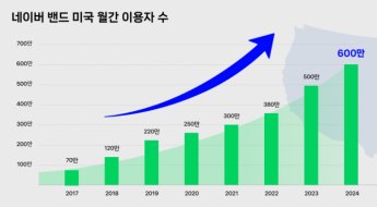 학교 넘어 직장서도 쓴다…네이버 밴드, 美 사용자 600만 돌파