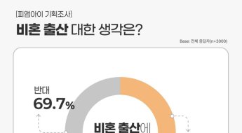 정우성이 쏜 '비혼출산'…성인 30% 