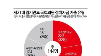 땡처리 관행 여전…남은 정치자금 1인당 12.8만원[줄줄 새는 후원금]⑪