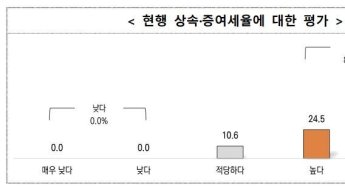 중견기업 90% 