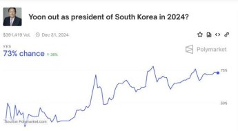 "윤 대통령 한 달 안에 물러난다"…베팅 사이트에 등장한 '계엄 베팅'