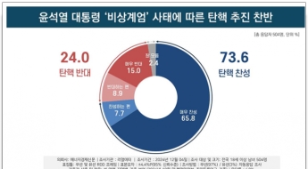 [폴폴뉴스]尹대통령 탄핵해야 73.6%…내란죄 해당 69.5%