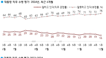 尹 지지율 곤두박질…계엄 후 긍정 13%·부정 80%[폴폴뉴스]