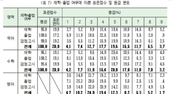 작년 수능, 졸업생 전 영역서 1·2등급 비율 더 높았다