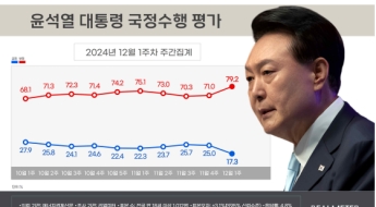 내란혐의 尹 지지율 10%대로 추락…국민의힘 동반하락[폴폴뉴스]