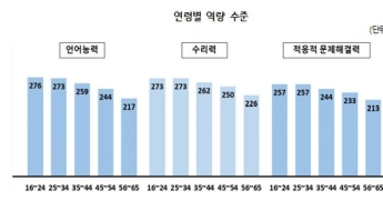 韓 성인 언어·수리능력 OECD 평균보다 낮아…1020세대는 평균 수준