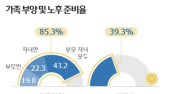 낀 X세대 43% 