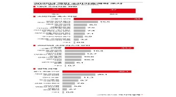 내년도 국민들 절반 이상 허리띠 졸라맬 듯…53% 