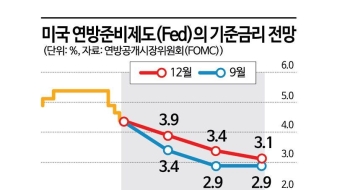 '매' 띄운 파월에 증시·환율 출렁…내년 美 금리인하 2회에 그칠 듯