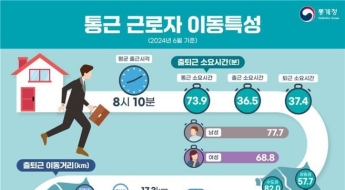 직장인, 매일 1시간14분 도로에서 보낸다