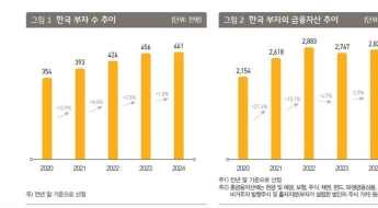 10억원 이상 가진 한국 부자 46만명…42세에 7.4억 종잣돈 모았다