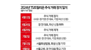 '탈모샴푸' TS트릴리온 前대표, 대여금소송 1심 승소…경영권 분쟁은