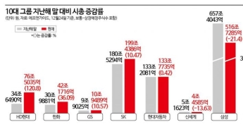 삼성 시총 140조 증발하고 포스코 반토막 날때 오히려 120% 급증한 '이곳'