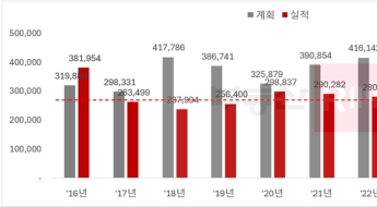 올해 분양 물량 15만 가구…10대 건설사 분양 계획 전년 69% 수준