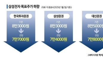 목표주가 '7만전자'로…삼성전자, 새해 첫 거래일부터 연이어 '하향' 전망