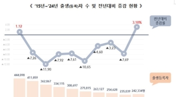 지난해 출생자 9년 만에 증가…고령화 추세는 지속