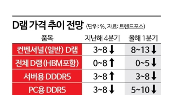 이미 반토막 내놓고 또 '물량 장전'한 중국…韓 반도체 '초비상'