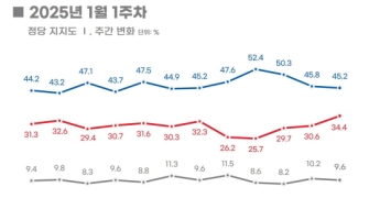 [폴폴뉴스]국민의힘 지지율 3주 연속 상승…3.8%p 올라 34.4%