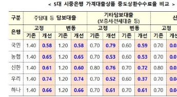 13일부터 은행권 신규 주담대 '중도상환수수료율' 0.87%P 인하