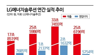 LG엔솔, 3년만에 분기 적자…캐즘에 수익성 하락 완연