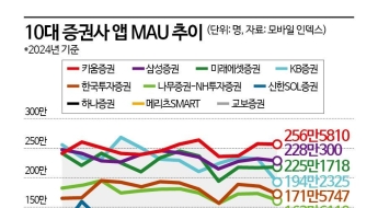 주요 증권사 MTS 경쟁…불변의 1위 키움, 바짝 쫓는 삼성