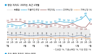 '尹탄핵 찬성 지지 75%→64%'…달라진 민심, 이유는?[폴폴뉴스]