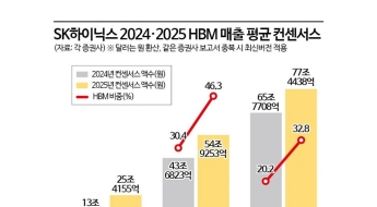 SK하이닉스 작년 HBM 매출비중 역대최대…D램 매출 30%는 HBM