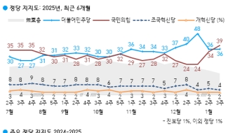 [폴폴뉴스]국민의힘 지지율 39% vs 민주당 지지율 36%…尹 파면해야 57%