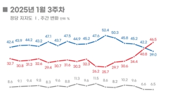 국민의힘 46.5% vs 민주당 39.0%…'샤우팅 보수의 힘?'[폴폴뉴스]