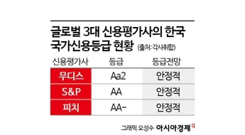 韓신용등급 유지한 피치…올 성장률 전망 1.7%로 낮춰