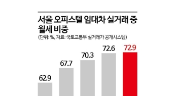 고금리·전세사기 트라우마…오피스텔 '월세'로 몰린다