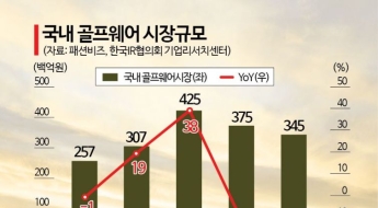 MZ 떠난 골프웨어 시장…중저가 브랜드 줄줄이 '철수'