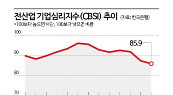 대내외 불확실성 여전…기업 체감경기, 3개월 연속 곤두박질