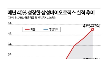 매년 40%씩 '쑥쑥'…삼성그룹 내 성장세 독보적 '1위' 계열사 어디