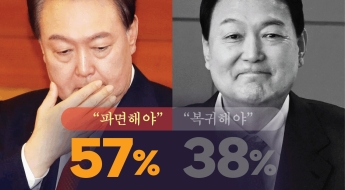 尹파면 여론 2%P 더 줄었다