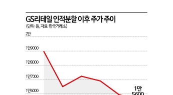 인적분할 한달 GS리테일·GS피앤엘, 나란히 신저가