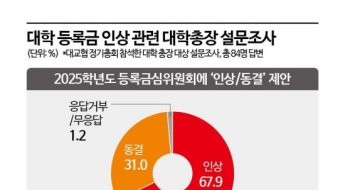 대학총장 70% 