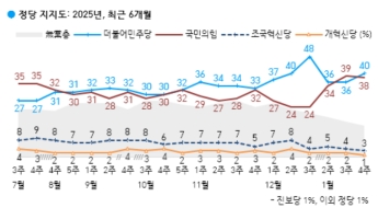 민주당 40% vs 국민의힘 38%…尹탄핵 찬성여론도 상승