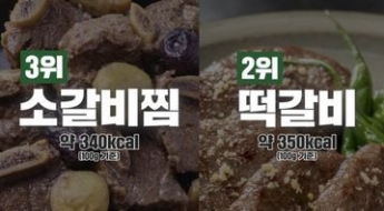 전도 떡갈비·소갈비찜도 아니다…명절 '칼로리 폭탄 음식' 1위는